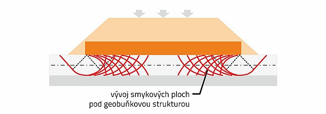 Vývoj smykových ploch pod geobuňkovou strukturou