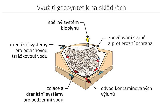 Využití geosyntetik na skládkách odpadů