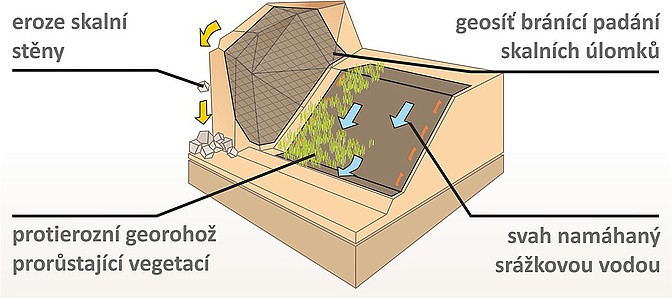 Protierozní ochrana svahů a skalních stěn pomocí georohoží a geosítí