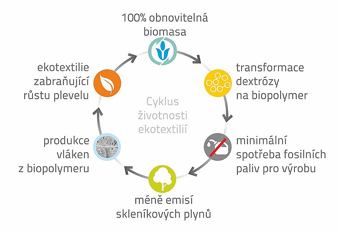 Ekotextilie