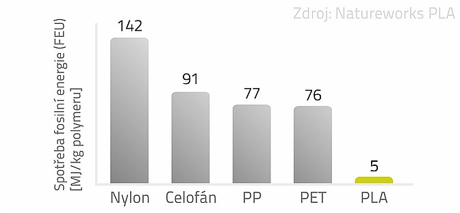 PLA výroba ekotextilie