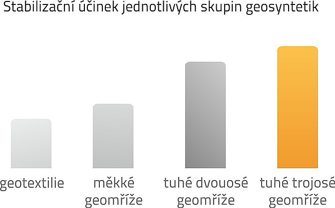 Stabilizační funkce gaotextilie