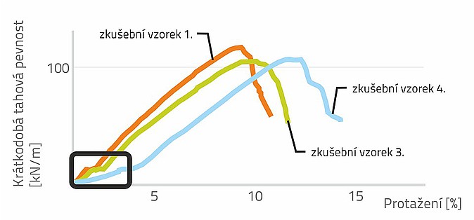 pracovní diagramy geotextilií