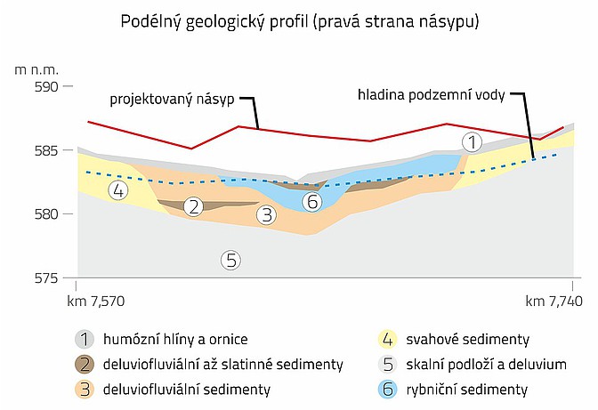 Geologie v podélném směru