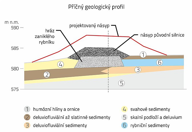 Geologie v příčném směru