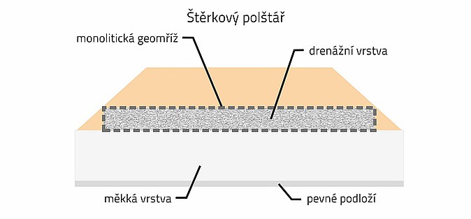 Roznášecí polštář ze štěrkovité zeminy