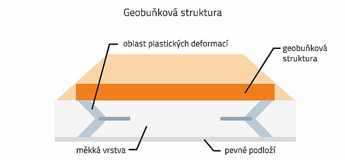 Trojrozměrná struktura Tensar pro redukci deformace podloží