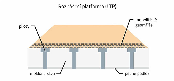 Piloty a roznášecí polštář tvoří roznášecí platformu