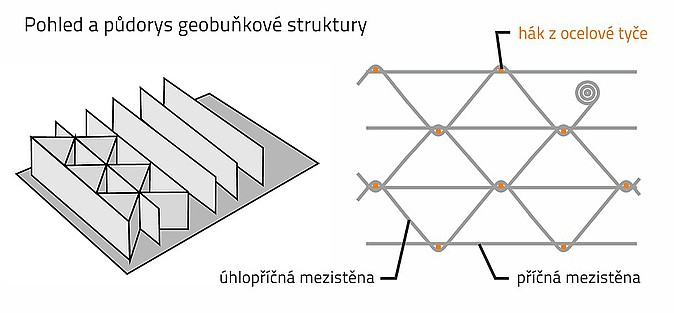 Schéma geobuňkové struktury Tensar