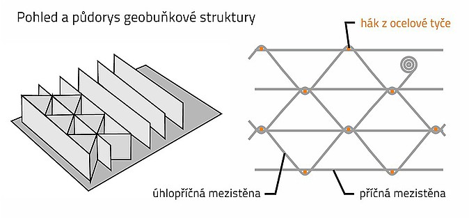 Pohled a půdorys geobuňkové struktury Schéma geobuňkové struktury Tensar
