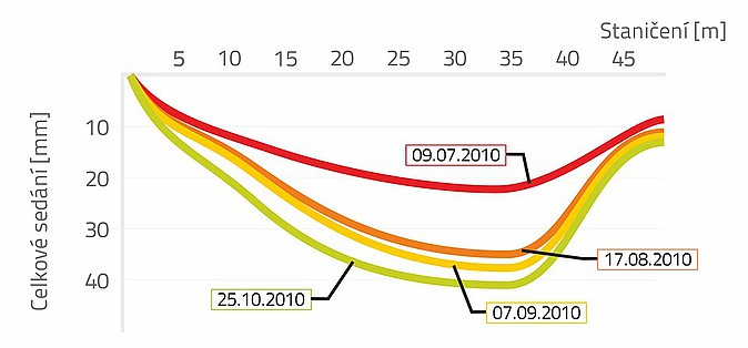 Monitoring sedání po délce násypu