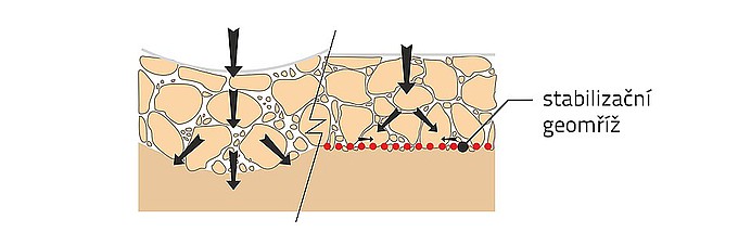 Geomříž zpevňující měkké podloží