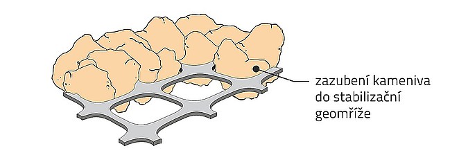 Zazubení kameniva do geomříže