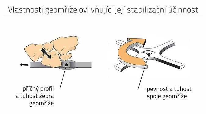 Vlastnosti geomříže ovlivňující její stabilizační účinnost