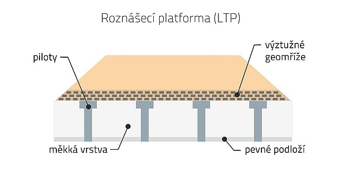 Roznášecí platforma (LTP)