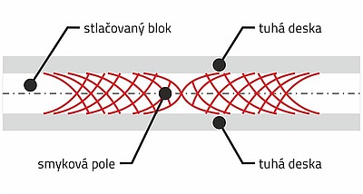 Analogie s teorií lisování kovů