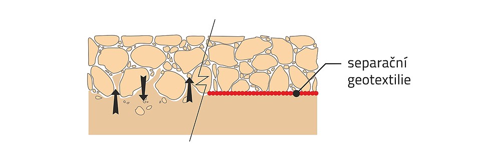 Geotextilie pro separaci