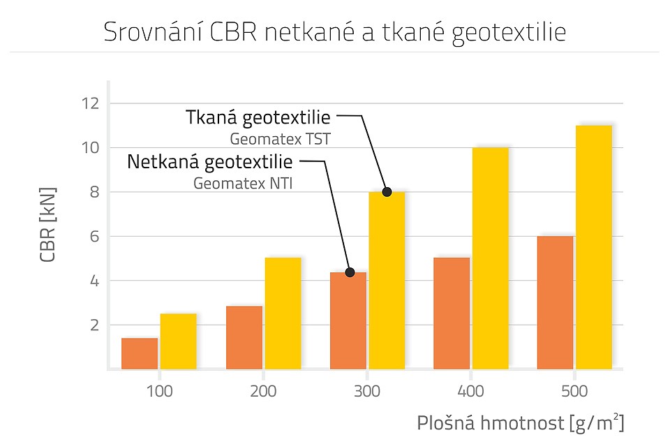 Vlastnosti tkané a netkané geomříže