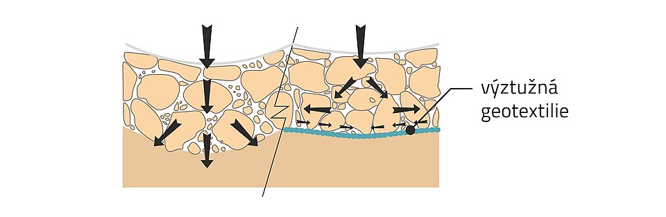 Geotextilie jako tahová membrána