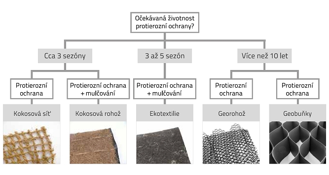 Funkční životnost jednotlivých typů protierozní ochrany