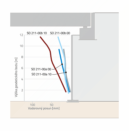 Vodorovné posuny opěr v profilu vedeném v ose mostu