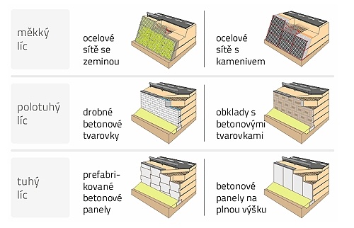Geosyntetika v geotechnice 2015 Slovensko - Konstrukční systémy pro opěrné zdi a strmé svahy