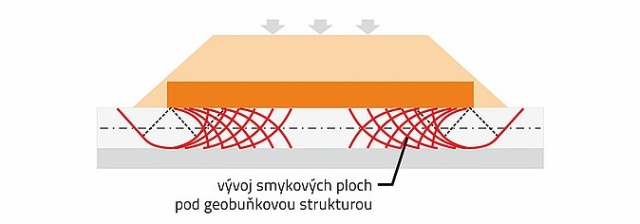 Geobuňková struktura pro zakládání násypů na měkkém podloží