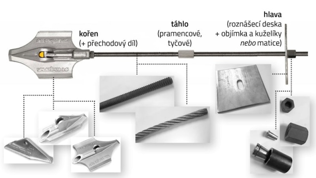Zajištění stability svahů pomocí mechanických zemních kotev a prefabrikovaných drénů
