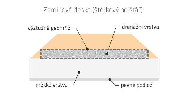 Založení násypu