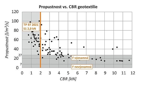 Evropské přístupy k řešení separace pomocí netkaných geotextilií