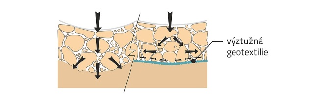 Zvýšení únosnosti podloží