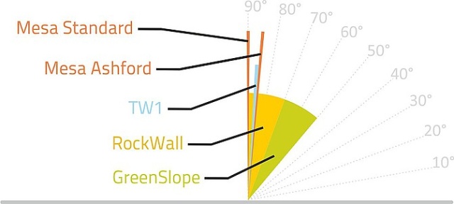 Jak vybrat správný typ opěrné konstrukce?