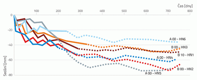 Založení mostních opěr pomocí technologie vyztužené zeminy