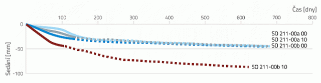 Založení mostních opěr pomocí technologie vyztužené zeminy
