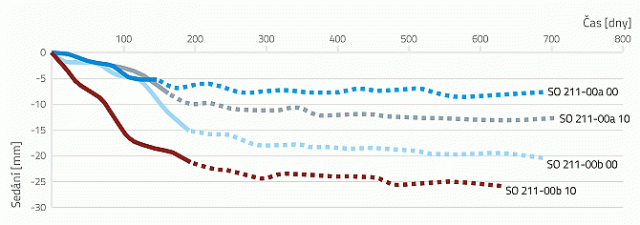 Založení mostních opěr pomocí technologie vyztužené zeminy
