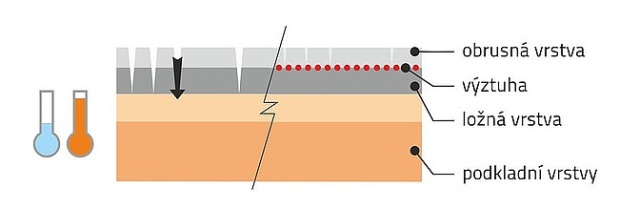 Opravy spár asfaltových vozovek