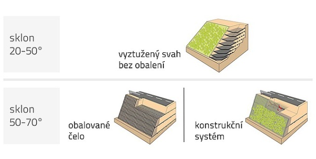 Stabilita strmého svahu