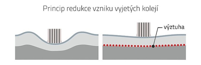 Zamezení tvorby vyjetých kolejí