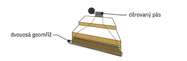 Historie a struktura geomříží a cesta k TriAxu
