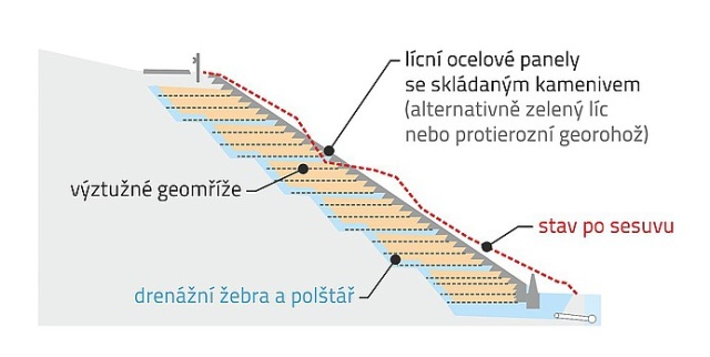 Sanace sesuvů svahů