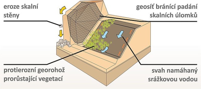 Protierozní ochrana zemních těles a skalních stěn