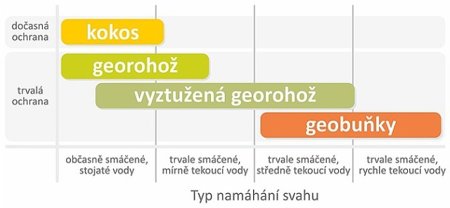 Protierozní ochrana zemních těles a skalních stěn