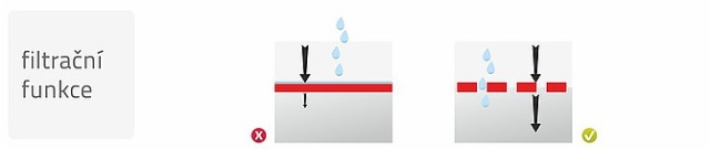 Typy geotextilií a jejich funkce ve stavebních konstrukcích