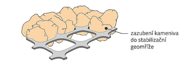 Zvýšení únosnosti podloží