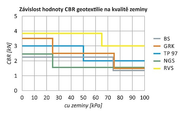 Evropské přístupy k řešení separace pomocí netkaných geotextilií