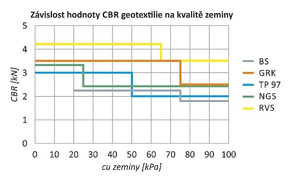 Evropské přístupy k řešení separace pomocí netkaných geotextilií