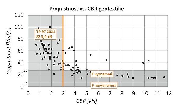 Evropské přístupy k řešení separace pomocí netkaných geotextilií