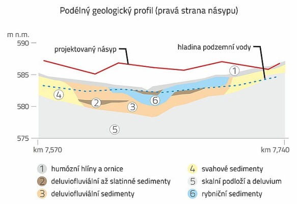 Založení silničního násypu na zvodnělém měkkém podloží s rybničními sedimenty