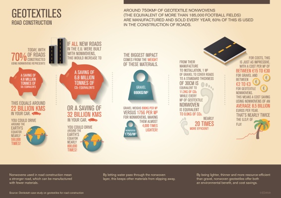 Infografika: geotextilie v silničním stavitelství